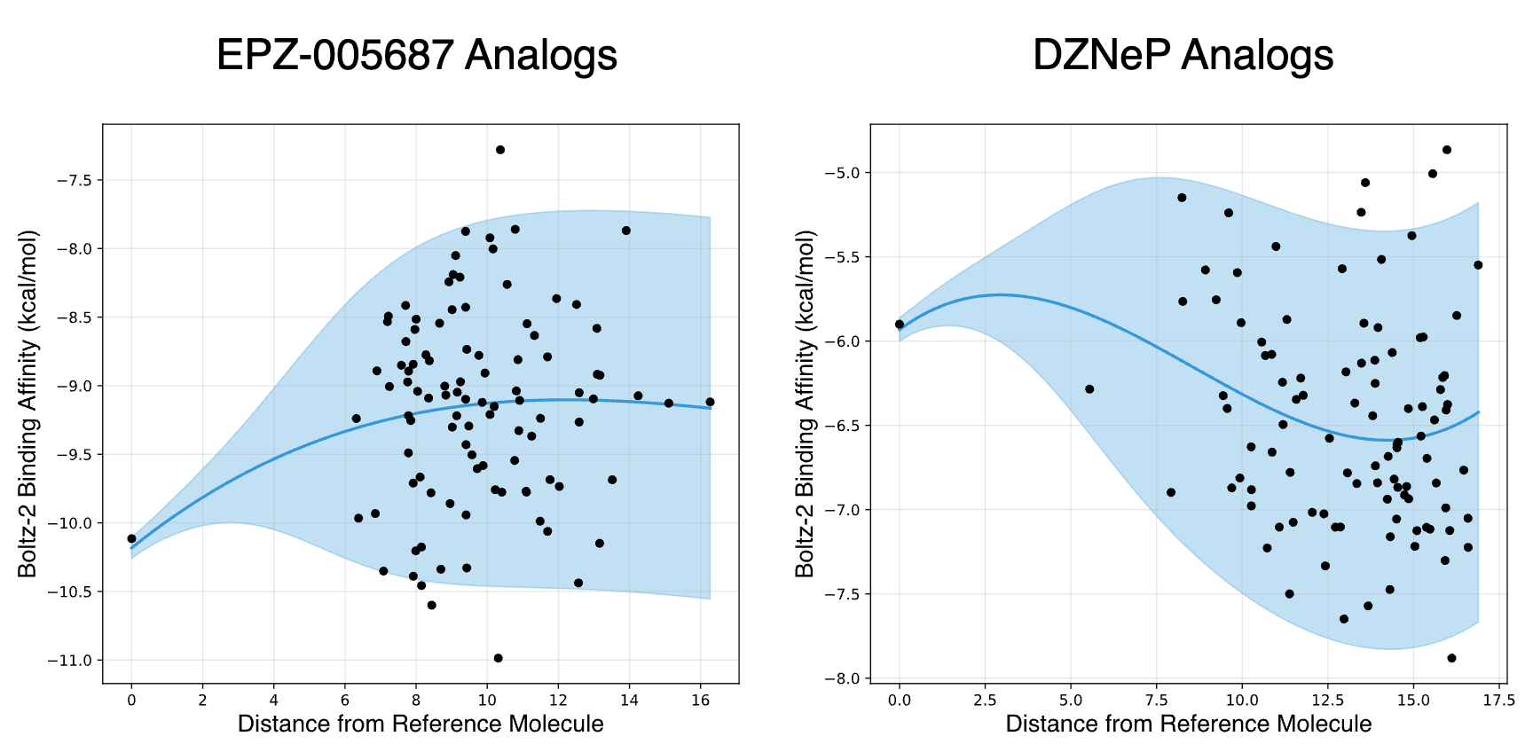 Binding affinity vs molecular similarity